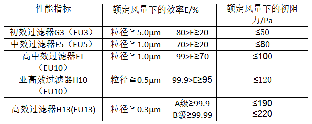 潔凈室過濾器指標.png