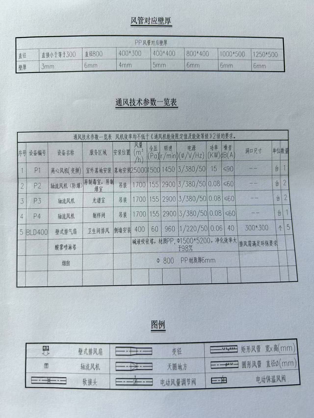 通風技術(shù)參數(shù)一覽表