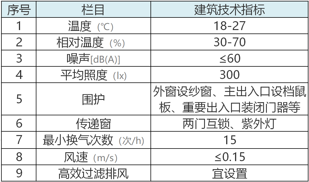 PCR實驗室建設(shè)技術(shù)參數(shù)