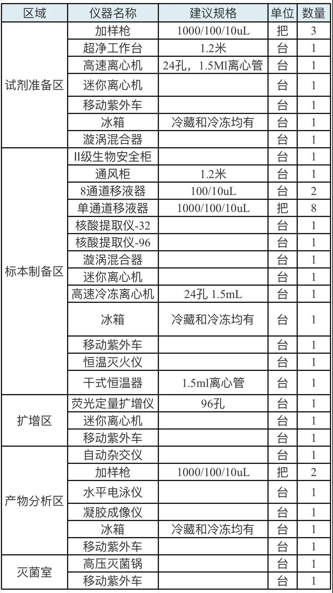 PCR實驗室的設(shè)備