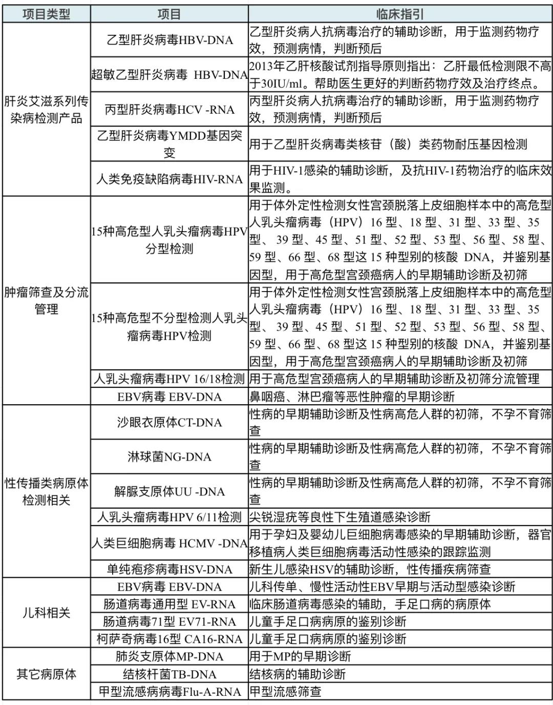 PCR實驗室可開展的項目