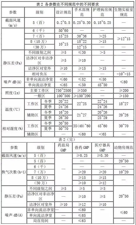 各潔凈室參數